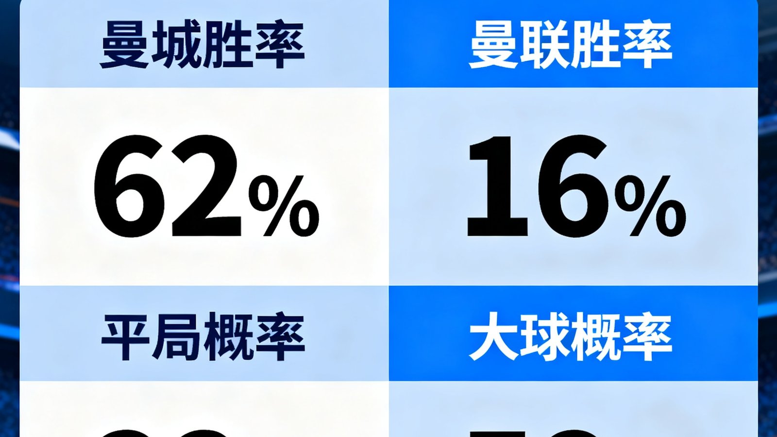 第一足球网AI预测模型显示曼城胜率62%，平局22%，曼联胜率16%，大球概率58%